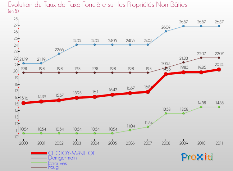 Evolution du taux de la taxe foncière sur les immeubles et terrains non batis pour CHOLOY-MéNILLOT et les communes proches Comparaison des taux de la taxe foncière sur les immeubles et terrains non batis pour CHOLOY-MéNILLOT et les communes voisines