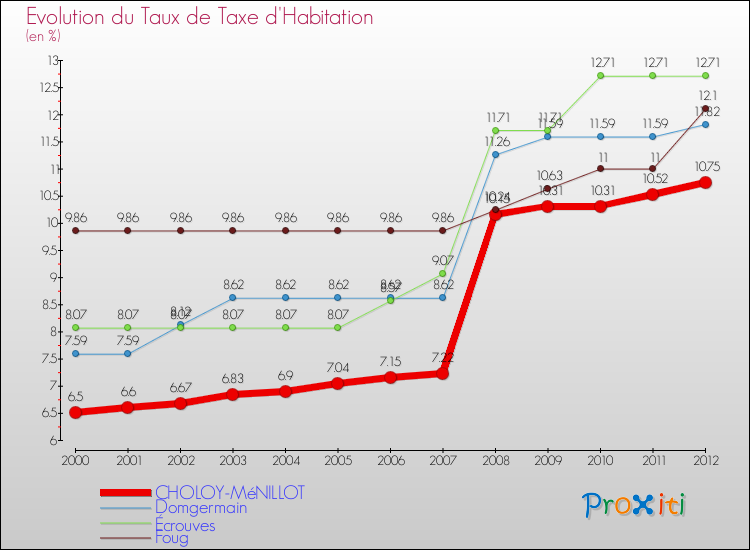 Evolution du taux de la taxe d'habitation pour CHOLOY-MéNILLOT et les communes proches Comparaison des taux de la taxe d'habitation pour CHOLOY-MéNILLOT et les communes voisines
