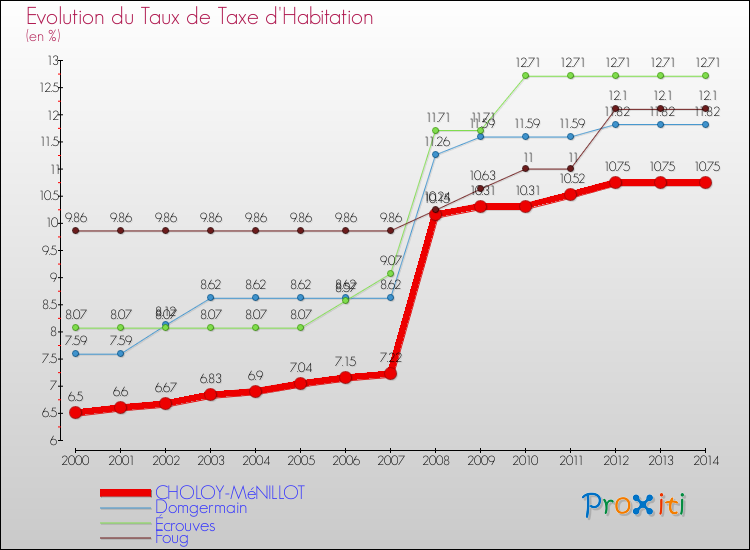 Evolution du taux de la taxe d'habitation pour CHOLOY-MéNILLOT et les communes proches de 2000 à 2014 Comparaison des taux de la taxe d'habitation pour CHOLOY-MéNILLOT et les communes voisines de 2000 à 2014