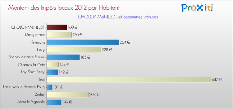 Montant des impôts locaux par Habitant pour CHOLOY-MéNILLOT et les communes proches Comparaison des impôts locaux par habitant pour CHOLOY-MéNILLOT et les communes voisines