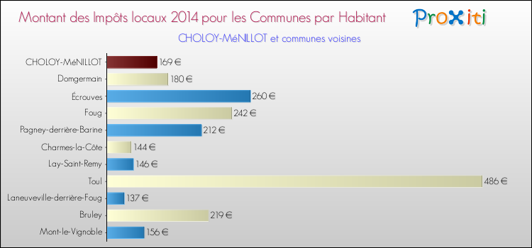 Montant des impôts locaux par Habitant pour CHOLOY-MéNILLOT et les communes proches en 2014 Comparaison des impôts locaux par habitant pour CHOLOY-MéNILLOT et les communes voisines en 2014