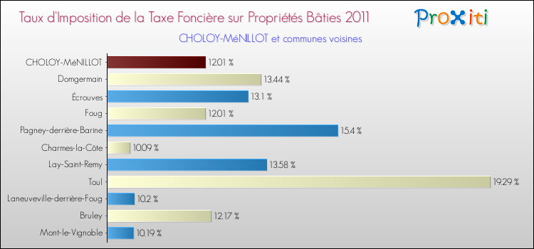 Taux d'imposition de la taxe foncière sur le bati 2011 pour CHOLOY-MéNILLOT et les communes proches Comparaison des taux d'imposition de la taxe foncière sur le bati 2011 pour CHOLOY-MéNILLOT et les communes voisines