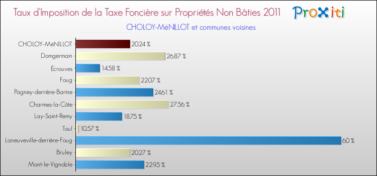 Taux d'imposition de la taxe foncière sur les immeubles et terrains non batis 2011 pour CHOLOY-MéNILLOT et les communes proches Comparaison des taux d'imposition de la taxe foncière sur les immeubles et terrains non batis 2011 pour CHOLOY-MéNILLOT et les communes voisines