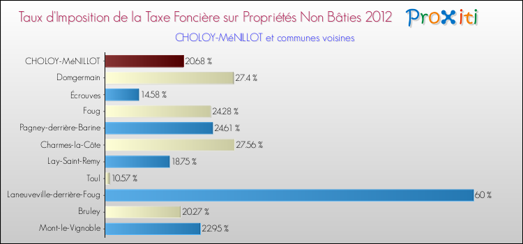 Taux d'imposition de la taxe foncière sur les immeubles et terrains non batis 2012 pour CHOLOY-MéNILLOT et les communes proches Comparaison des taux d'imposition de la taxe foncière sur les immeubles et terrains non batis 2012 pour CHOLOY-MéNILLOT et les communes voisines
