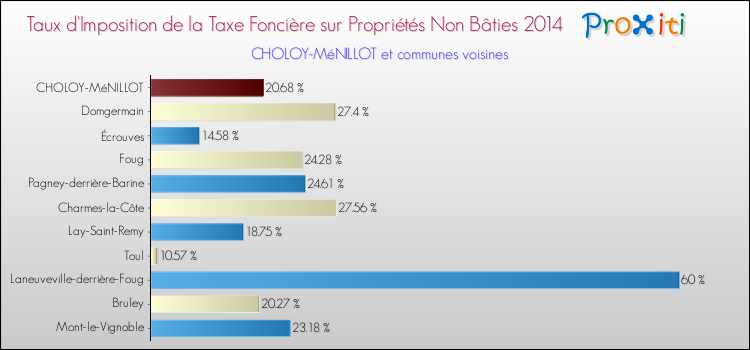 Taux d'imposition de la taxe foncière sur les immeubles et terrains non batis 2014 pour CHOLOY-MéNILLOT et les communes proches Comparaison des taux d'imposition de la taxe foncière sur les immeubles et terrains non batis 2014 pour CHOLOY-MéNILLOT et les communes voisines