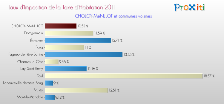 Taux d'imposition de la taxe d'habitation 2011 pour CHOLOY-MéNILLOT et les communes proches Comparaison des taux d'imposition de la taxe d'habitation 2011 pour CHOLOY-MéNILLOT et les communes voisines
