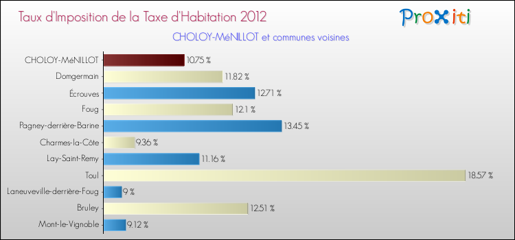 Taux d'imposition de la taxe d'habitation 2012 pour CHOLOY-MéNILLOT et les communes proches Comparaison des taux d'imposition de la taxe d'habitation 2012 pour CHOLOY-MéNILLOT et les communes voisines