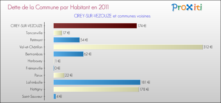 Dette par habitant de la commune en 2011 pour CIREY-SUR-VEZOUZE et les communes proches Comparaison de la dette par habitant de la commune en 2011 pour CIREY-SUR-VEZOUZE et les communes voisines