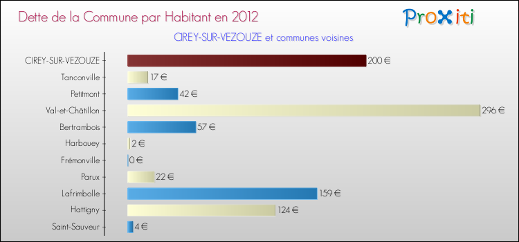 Dette par habitant de la commune en 2012 pour CIREY-SUR-VEZOUZE et les communes proches Comparaison de la dette par habitant de la commune en 2012 pour CIREY-SUR-VEZOUZE et les communes voisines