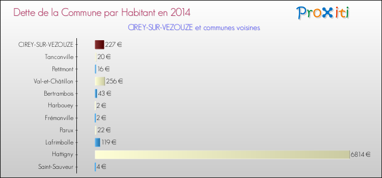 Dette par habitant de la commune en 2014 pour CIREY-SUR-VEZOUZE et les communes proches Comparaison de la dette par habitant de la commune en 2014 pour CIREY-SUR-VEZOUZE et les communes voisines