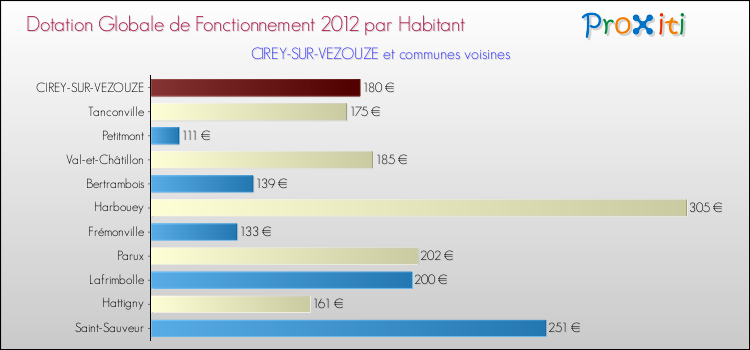 Montant des dotations globales de fonctionnement DGF par Habitant pour CIREY-SUR-VEZOUZE et les communes proches Comparaison des des dotations globales de fonctionnement DGF par habitant pour CIREY-SUR-VEZOUZE et les communes voisines