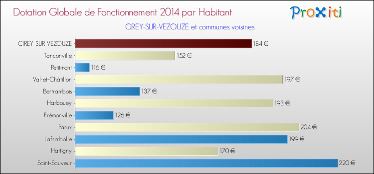 Montant des dotations globales de fonctionnement DGF par Habitant pour CIREY-SUR-VEZOUZE et les communes proches en 2014. Comparaison des des dotations globales de fonctionnement DGF par habitant pour CIREY-SUR-VEZOUZE et les communes voisines en 2014.
