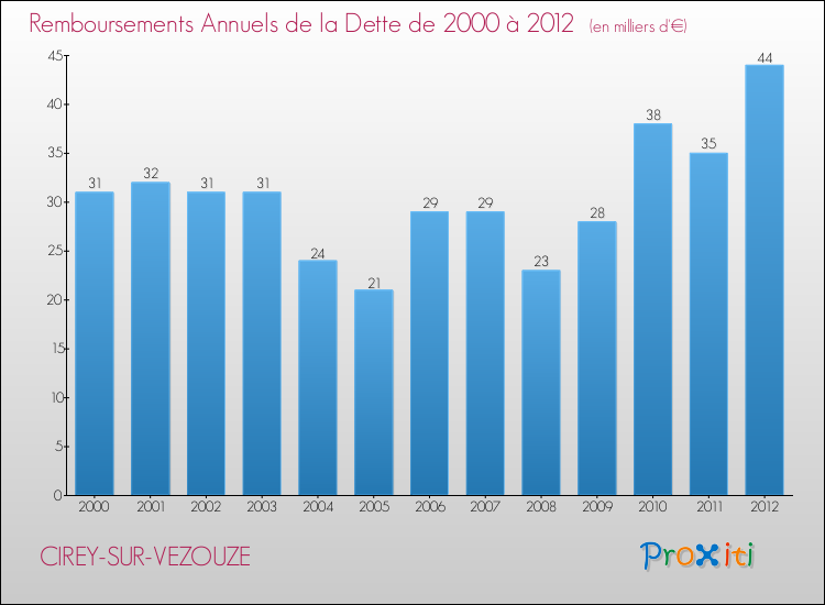 Evolution de l'annuité de la dette pour la commune de CIREY-SUR-VEZOUZE de 2000 à 2012 Annuités de la dette pour CIREY-SUR-VEZOUZE de 2000 à 2012