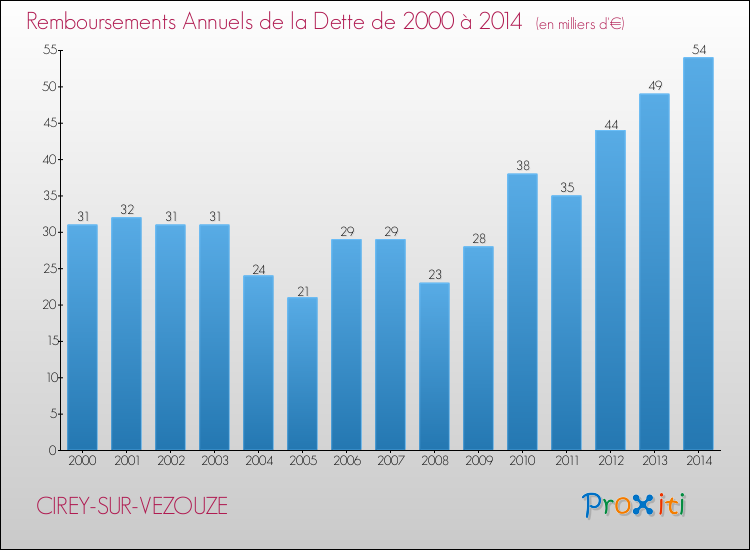 Evolution de l'annuité de la dette pour la commune de CIREY-SUR-VEZOUZE de 2000 à 2014 Annuités de la dette pour CIREY-SUR-VEZOUZE de 2000 à 2014