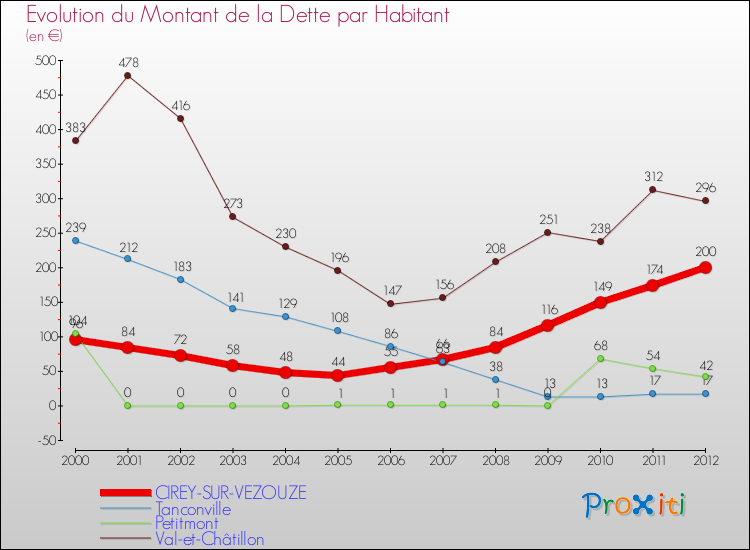 Evolution de la dette par habitant pour la commune de CIREY-SUR-VEZOUZE et les communes proches de 2000 à 2012 Comparaison de la dette par habitant pour CIREY-SUR-VEZOUZE et les communes voisines de 2000 à 2012