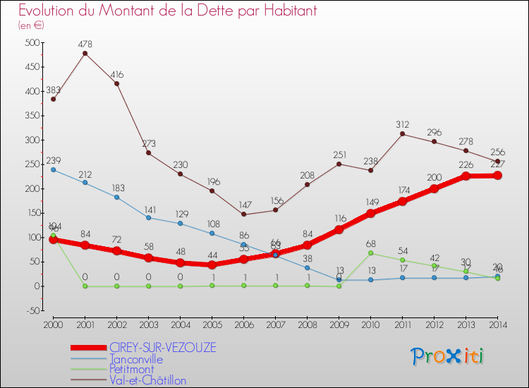 Evolution de la dette par habitant pour la commune de CIREY-SUR-VEZOUZE et les communes proches de 2000 à 2014 Comparaison de la dette par habitant pour CIREY-SUR-VEZOUZE et les communes voisines de 2000 à 2014