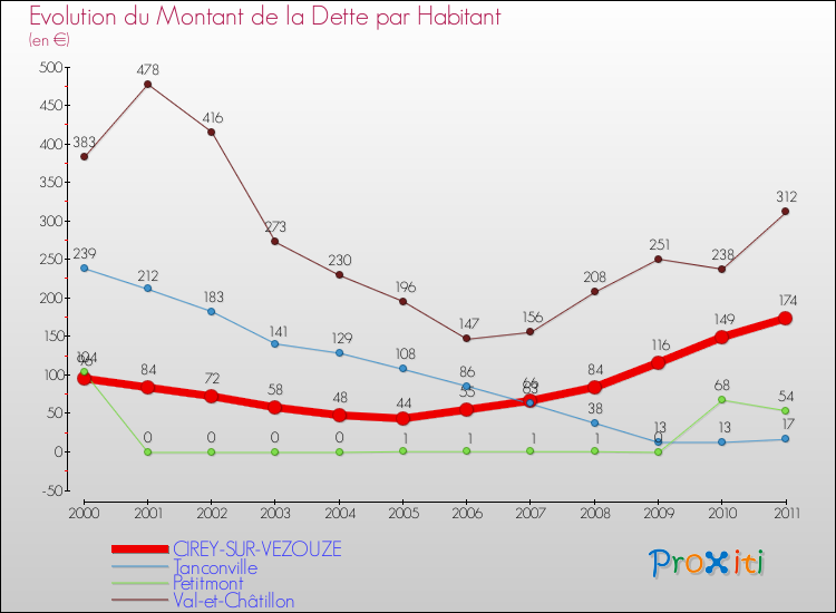 Evolution de la dette par habitant pour la commune de CIREY-SUR-VEZOUZE et les communes proches Comparaison de la dette par habitant pour CIREY-SUR-VEZOUZE et les communes voisines
