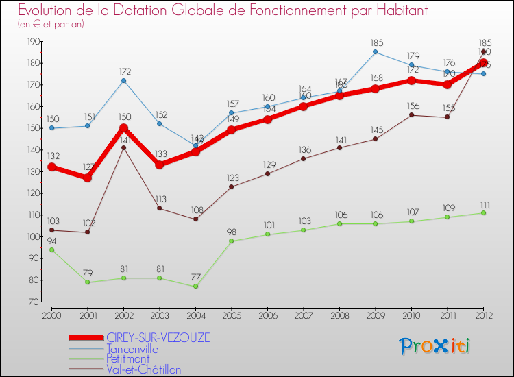 Evolution et montant de la dotation globale de fonctionnement par Habitant pour CIREY-SUR-VEZOUZE et les communes proches Comparaison des dotations globales de fonctionnement par habitant pour CIREY-SUR-VEZOUZE et les communes voisines