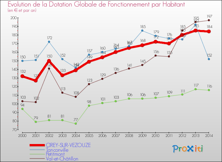 Evolution et montant de la dotation globale de fonctionnement par Habitant pour CIREY-SUR-VEZOUZE et les communes proches de 2000 à 2014. Comparaison des dotations globales de fonctionnement par habitant pour CIREY-SUR-VEZOUZE et les communes voisines de 2000 à 2014.