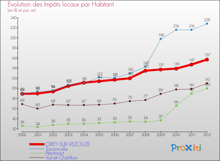 Evolution et montant des impôts locaux par Habitant pour CIREY-SUR-VEZOUZE et les communes proches Comparaison des impôts locaux par habitant pour CIREY-SUR-VEZOUZE et les communes voisines
