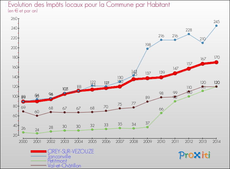 Evolution et montant des impôts locaux par Habitant pour CIREY-SUR-VEZOUZE et les communes proches de 2000 à 2014 Comparaison des impôts locaux par habitant pour CIREY-SUR-VEZOUZE et les communes voisines de 2000 à 2014
