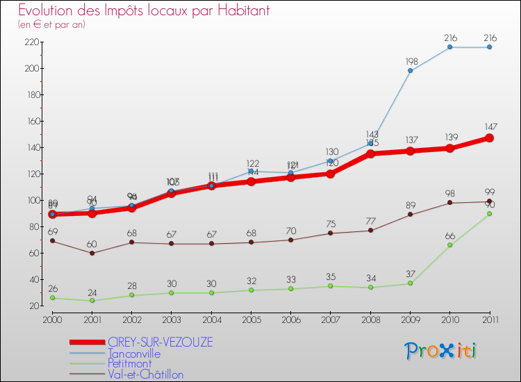 Evolution et montant des impôts locaux par Habitant pour CIREY-SUR-VEZOUZE et les communes proches Comparaison des impôts locaux par habitant pour CIREY-SUR-VEZOUZE et les communes voisines
