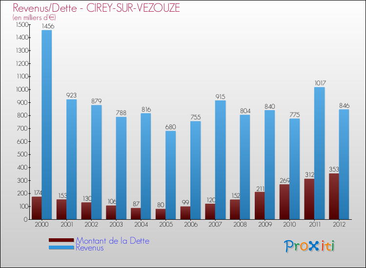 Evolution comparée de la dette et des revenus pour la commune de CIREY-SUR-VEZOUZE de 2000 à 2012 Comparaison de la dette et des revenus pour CIREY-SUR-VEZOUZE de 2000 à 2012