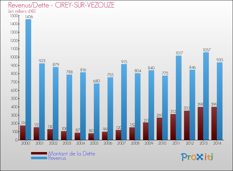 Evolution comparée de la dette et des revenus pour la commune de CIREY-SUR-VEZOUZE de 2000 à 2014 Comparaison de la dette et des revenus pour CIREY-SUR-VEZOUZE de 2000 à 2014