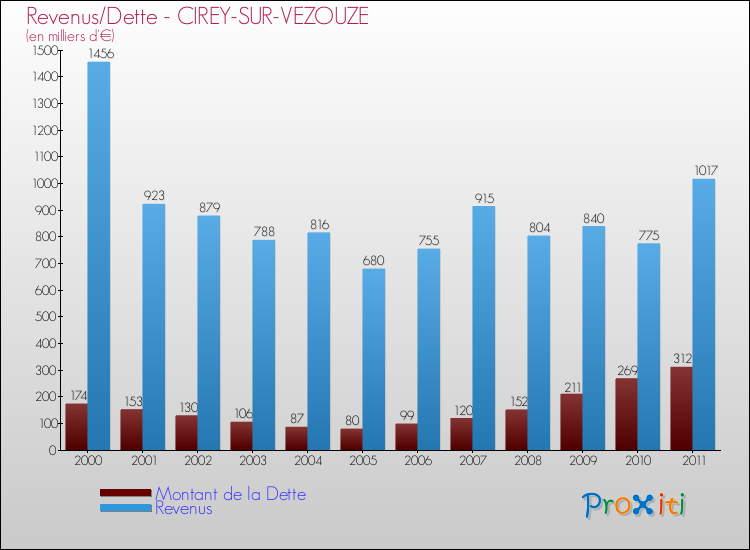 Evolution comparée de la dette et des revenus pour la commune de CIREY-SUR-VEZOUZE de 2000 à 2011 Comparaison de la dette et des revenus pour CIREY-SUR-VEZOUZE de 2000 à 2011