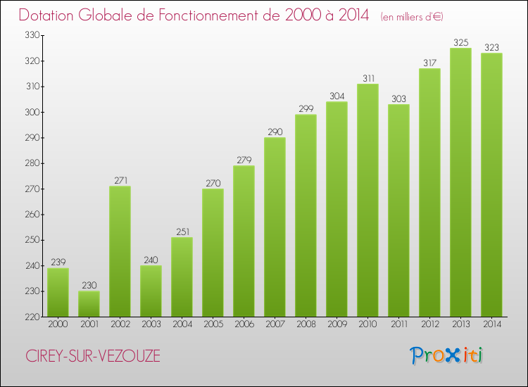 Evolution du montant de la Dotation Globale de Fonctionnement pour la commune de CIREY-SUR-VEZOUZE de 2000 à 2014 Evolution du montant de la Dotation Globale de Fonctionnement pour CIREY-SUR-VEZOUZE de 2000 à 2014
