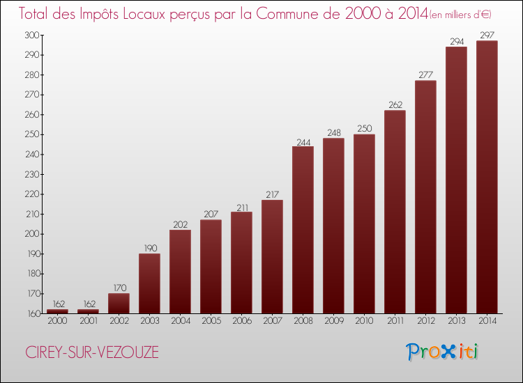Evolution des Impôts Locaux pour la commune de CIREY-SUR-VEZOUZE de 2000 à 2014 Evolution des Impôts Locaux pour CIREY-SUR-VEZOUZE de 2000 à 2014
