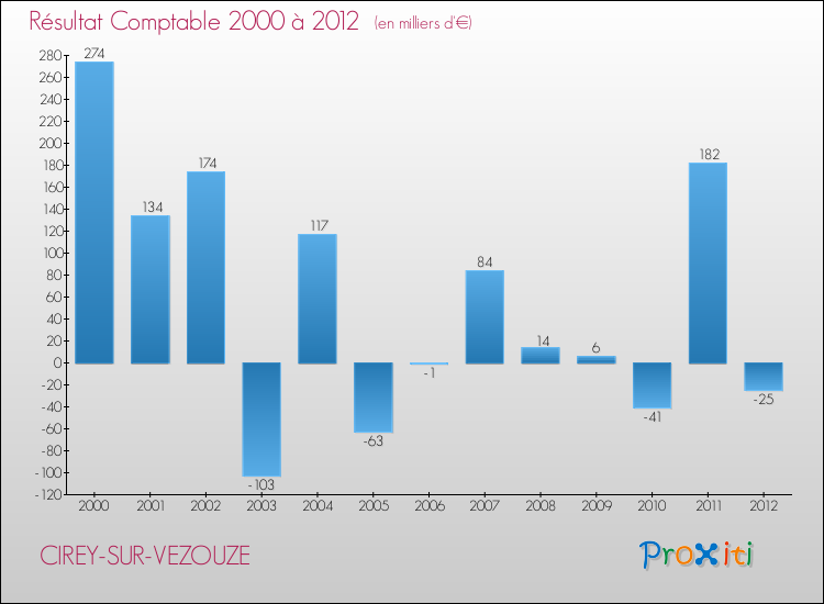 Evolution du résultat comptable pour la commune de CIREY-SUR-VEZOUZE de 2000 à 2012 Evolution du résultat comptable pour CIREY-SUR-VEZOUZE de 2000 à 2012
