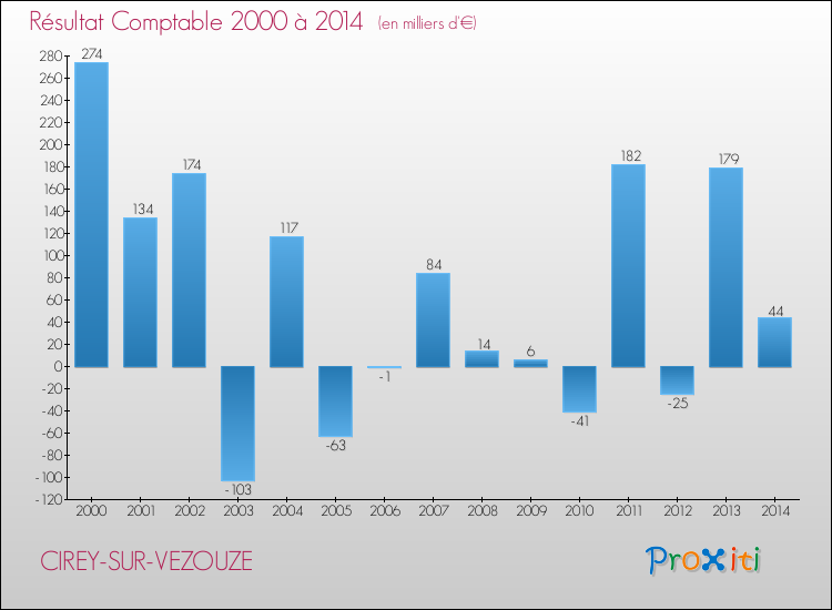 Evolution du résultat comptable pour la commune de CIREY-SUR-VEZOUZE de 2000 à 2014 Evolution du résultat comptable pour CIREY-SUR-VEZOUZE de 2000 à 2014