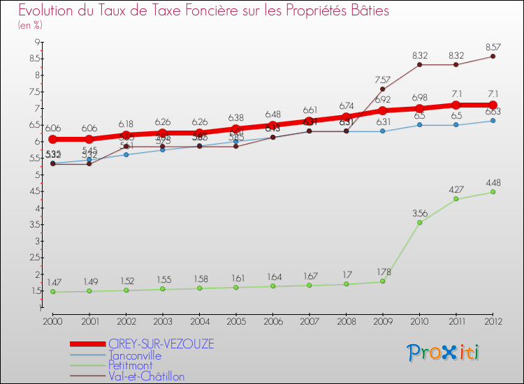 Evolution du taux de la taxe foncière sur le bati pour CIREY-SUR-VEZOUZE et les communes proches de 2000 à 2012 Comparaison des taux de taxe foncière sur le bati pour CIREY-SUR-VEZOUZE et les communes voisines de 2000 à 2012