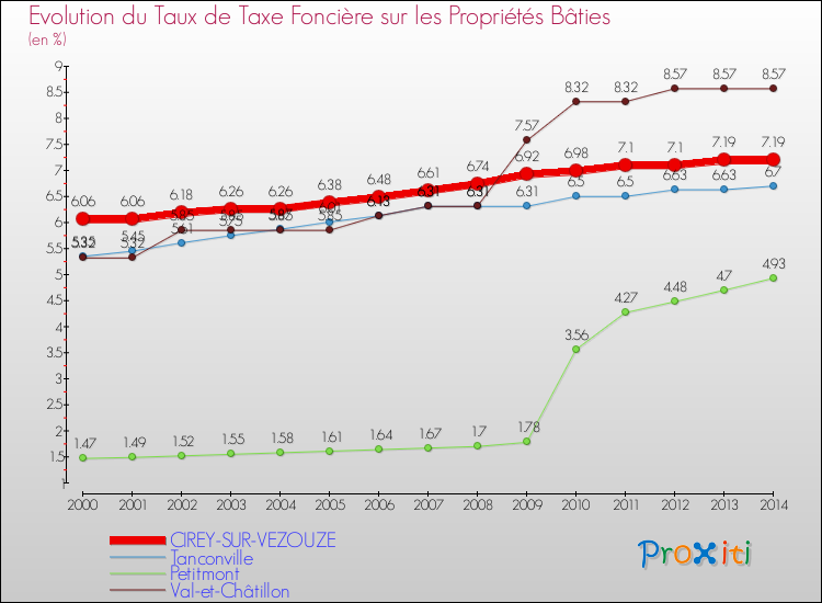 Evolution du taux de la taxe foncière sur le bati pour CIREY-SUR-VEZOUZE et les communes proches de 2000 à 2014 Comparaison des taux de taxe foncière sur le bati pour CIREY-SUR-VEZOUZE et les communes voisines de 2000 à 2014