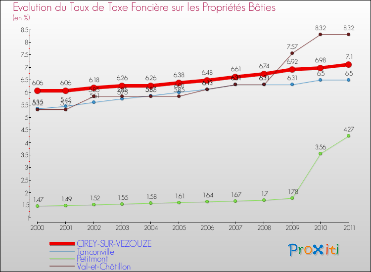 Evolution du taux de la taxe foncière sur le bati pour CIREY-SUR-VEZOUZE et les communes proches Comparaison des taux de taxe foncière sur le bati pour CIREY-SUR-VEZOUZE et les communes voisines