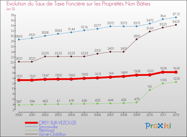 Evolution du taux de la taxe foncière sur les immeubles et terrains non batis pour CIREY-SUR-VEZOUZE et les communes proches de 2000 à 2012 Comparaison des taux de la taxe foncière sur les immeubles et terrains non batis pour CIREY-SUR-VEZOUZE et les communes voisines de 2000 à 2012