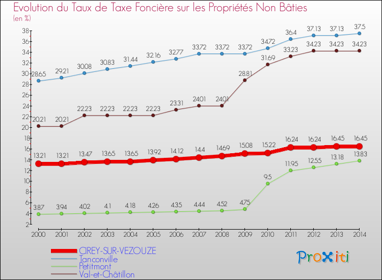 Evolution du taux de la taxe foncière sur les immeubles et terrains non batis pour CIREY-SUR-VEZOUZE et les communes proches de 2000 à 2014 Comparaison des taux de la taxe foncière sur les immeubles et terrains non batis pour CIREY-SUR-VEZOUZE et les communes voisines de 2000 à 2014
