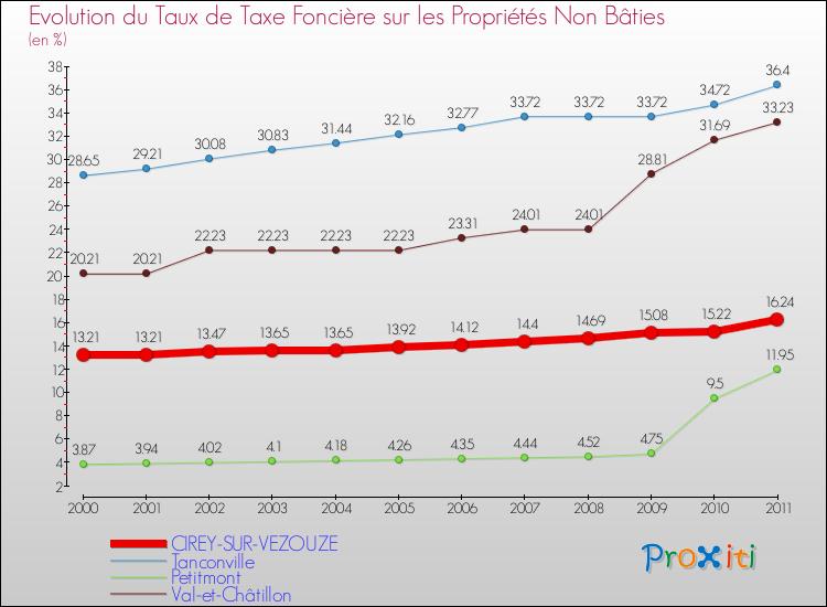 Evolution du taux de la taxe foncière sur les immeubles et terrains non batis pour CIREY-SUR-VEZOUZE et les communes proches Comparaison des taux de la taxe foncière sur les immeubles et terrains non batis pour CIREY-SUR-VEZOUZE et les communes voisines