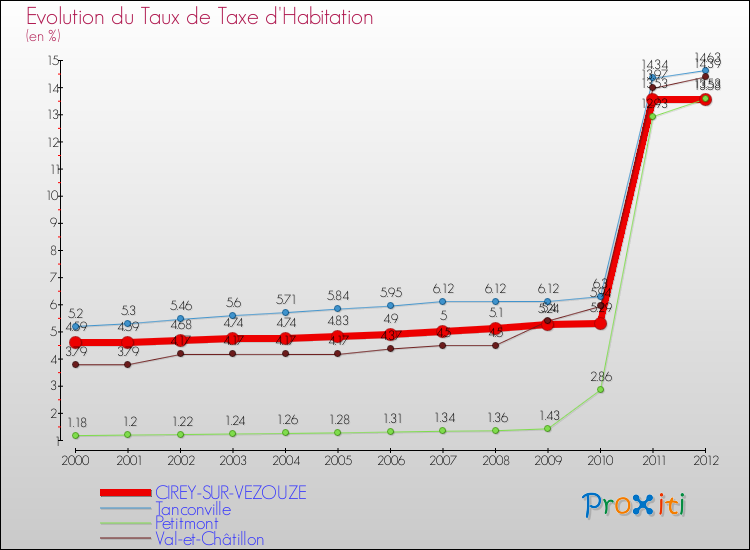 Evolution du taux de la taxe d'habitation pour CIREY-SUR-VEZOUZE et les communes proches Comparaison des taux de la taxe d'habitation pour CIREY-SUR-VEZOUZE et les communes voisines
