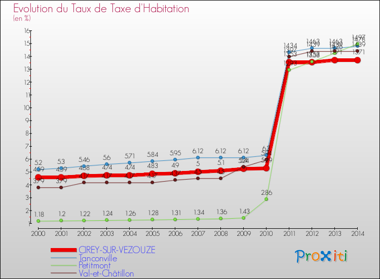 Evolution du taux de la taxe d'habitation pour CIREY-SUR-VEZOUZE et les communes proches de 2000 à 2014 Comparaison des taux de la taxe d'habitation pour CIREY-SUR-VEZOUZE et les communes voisines de 2000 à 2014