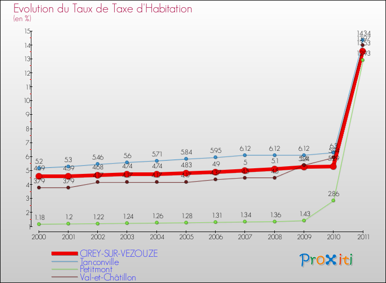 Evolution du taux de la taxe d'habitation pour CIREY-SUR-VEZOUZE et les communes proches Comparaison des taux de la taxe d'habitation pour CIREY-SUR-VEZOUZE et les communes voisines