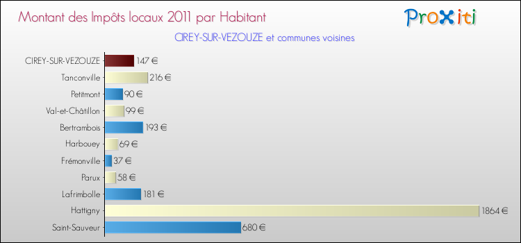 Montant des impôts locaux par Habitant pour CIREY-SUR-VEZOUZE et les communes proches Comparaison des impôts locaux par habitant pour CIREY-SUR-VEZOUZE et les communes voisines