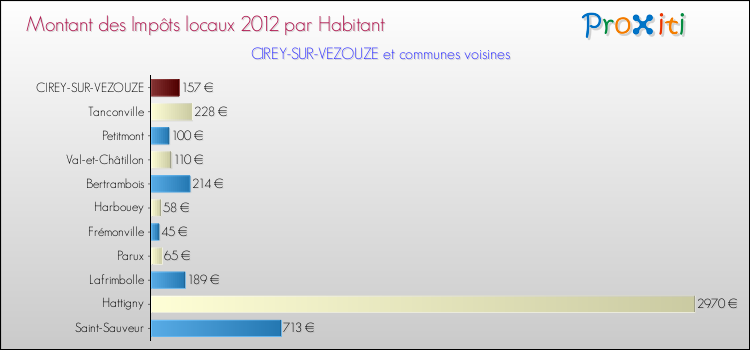 Montant des impôts locaux par Habitant pour CIREY-SUR-VEZOUZE et les communes proches Comparaison des impôts locaux par habitant pour CIREY-SUR-VEZOUZE et les communes voisines