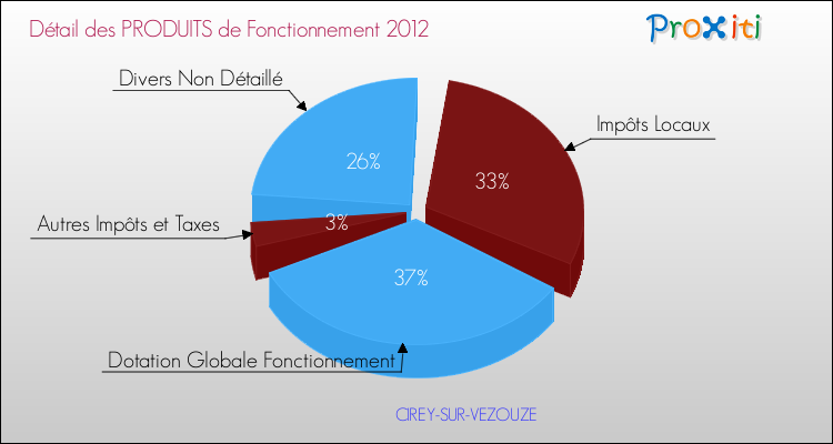 Décomposition du Budget de Fonctionnement 2012 de la commune de CIREY-SUR-VEZOUZE Budget de Fonctionnement 2012 pour la commune de CIREY-SUR-VEZOUZE