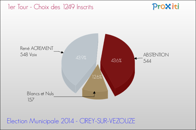 Résultats par rapport aux inscrits au 1er Tour des Elections Municipales 2014 de la commune de CIREY-SUR-VEZOUZE Elections Municipales 2014 - Résultats par rapport aux inscrits au 1er Tour pour la commune de CIREY-SUR-VEZOUZE