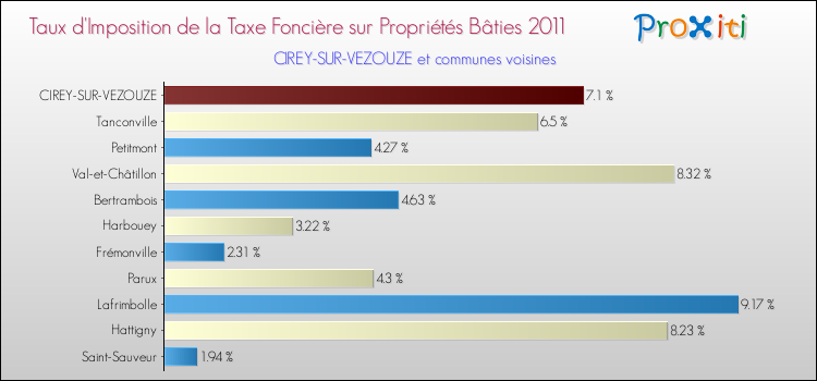 Taux d'imposition de la taxe foncière sur le bati 2011 pour CIREY-SUR-VEZOUZE et les communes proches Comparaison des taux d'imposition de la taxe foncière sur le bati 2011 pour CIREY-SUR-VEZOUZE et les communes voisines