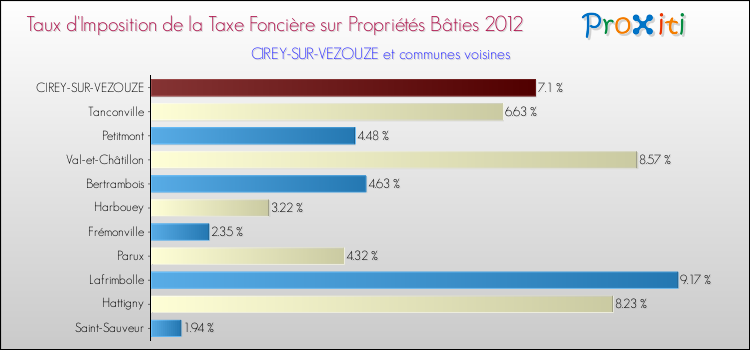 Taux d'imposition de la taxe foncière sur le bati 2012 pour CIREY-SUR-VEZOUZE et les communes proches Comparaison des taux d'imposition de la taxe foncière sur le bati 2012 pour CIREY-SUR-VEZOUZE et les communes voisines