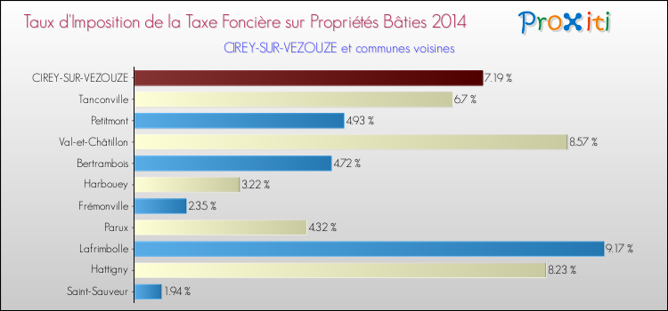 Taux d'imposition de la taxe foncière sur le bati 2014 pour CIREY-SUR-VEZOUZE et les communes proches Comparaison des taux d'imposition de la taxe foncière sur le bati 2014 pour CIREY-SUR-VEZOUZE et les communes voisines