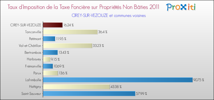 Taux d'imposition de la taxe foncière sur les immeubles et terrains non batis 2011 pour CIREY-SUR-VEZOUZE et les communes proches Comparaison des taux d'imposition de la taxe foncière sur les immeubles et terrains non batis 2011 pour CIREY-SUR-VEZOUZE et les communes voisines